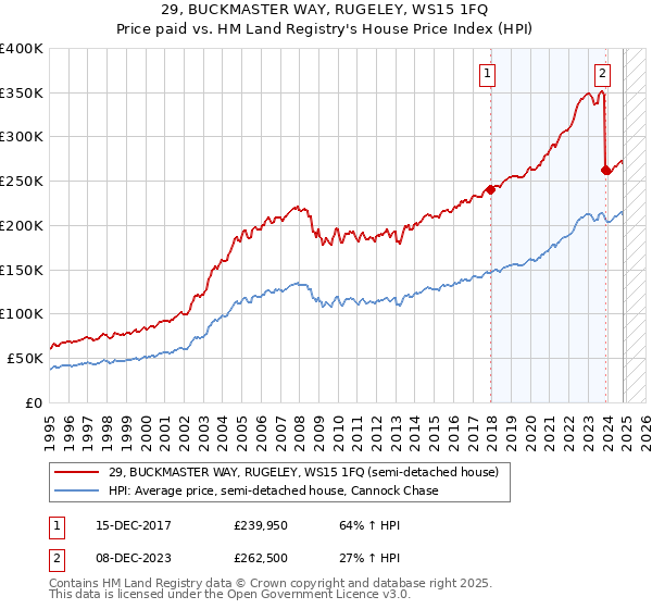 29, BUCKMASTER WAY, RUGELEY, WS15 1FQ: Price paid vs HM Land Registry's House Price Index