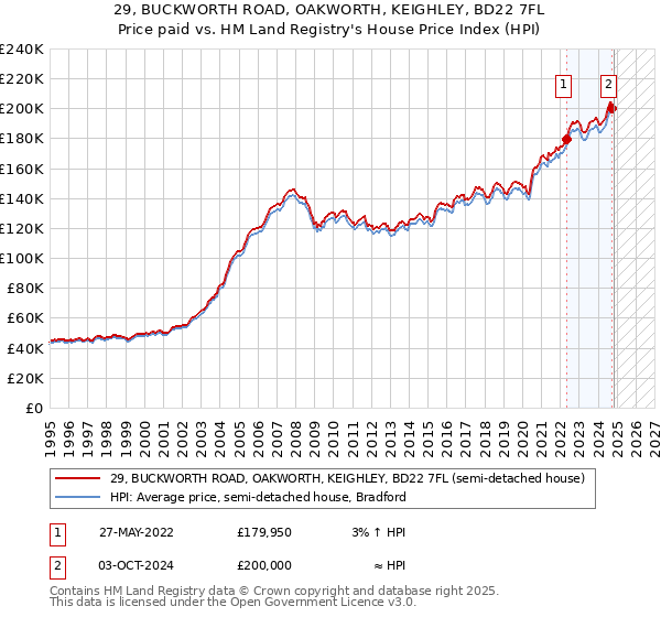 29, BUCKWORTH ROAD, OAKWORTH, KEIGHLEY, BD22 7FL: Price paid vs HM Land Registry's House Price Index