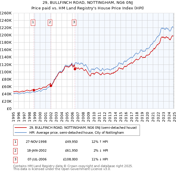 29, BULLFINCH ROAD, NOTTINGHAM, NG6 0NJ: Price paid vs HM Land Registry's House Price Index