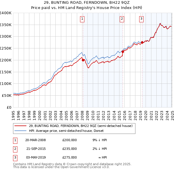 29, BUNTING ROAD, FERNDOWN, BH22 9QZ: Price paid vs HM Land Registry's House Price Index