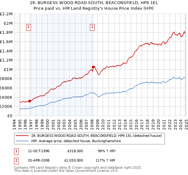 29, BURGESS WOOD ROAD SOUTH, BEACONSFIELD, HP9 1EL: Price paid vs HM Land Registry's House Price Index