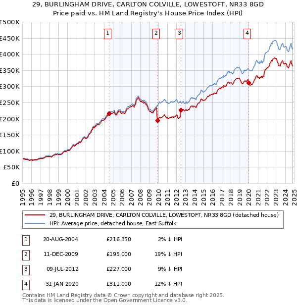 29, BURLINGHAM DRIVE, CARLTON COLVILLE, LOWESTOFT, NR33 8GD: Price paid vs HM Land Registry's House Price Index