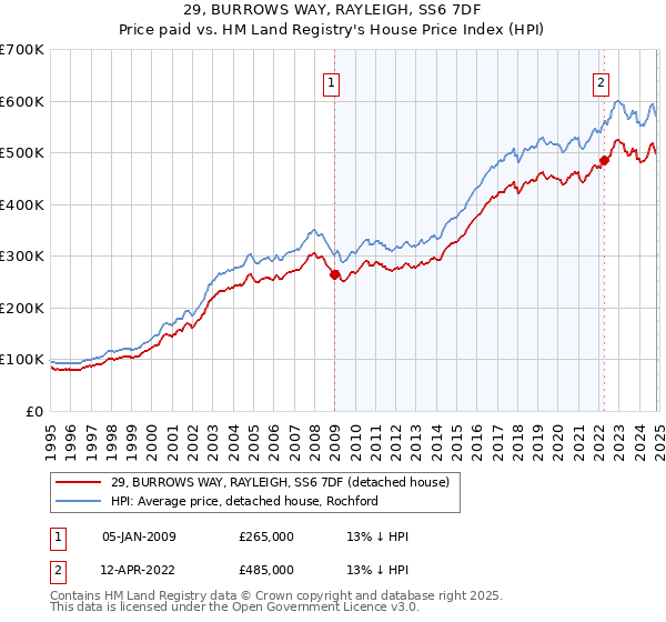 29, BURROWS WAY, RAYLEIGH, SS6 7DF: Price paid vs HM Land Registry's House Price Index