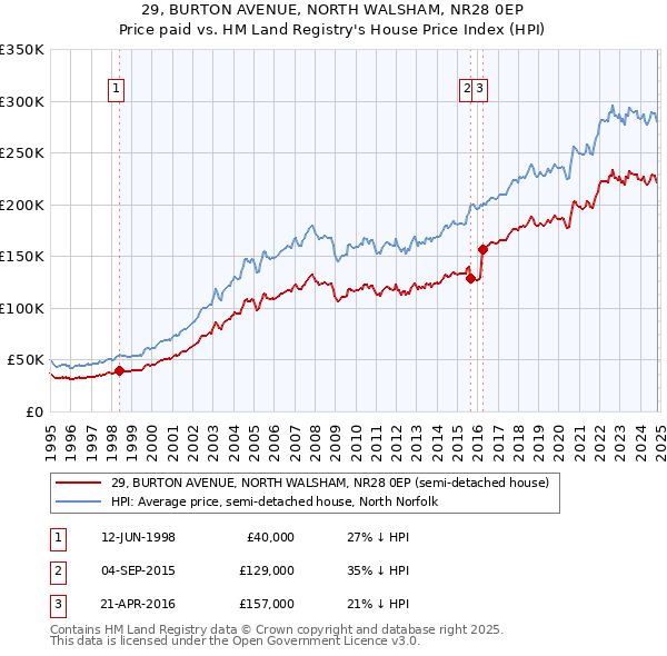 29, BURTON AVENUE, NORTH WALSHAM, NR28 0EP: Price paid vs HM Land Registry's House Price Index