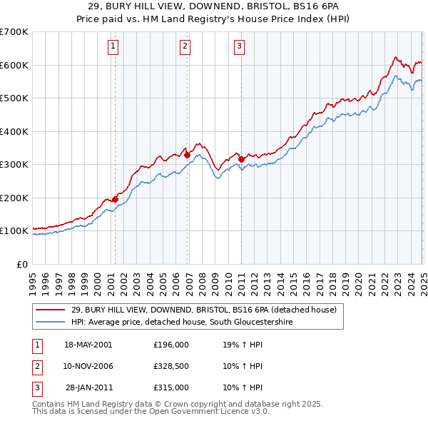 29, BURY HILL VIEW, DOWNEND, BRISTOL, BS16 6PA: Price paid vs HM Land Registry's House Price Index