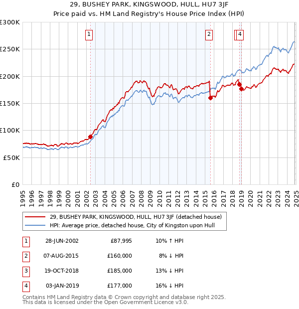 29, BUSHEY PARK, KINGSWOOD, HULL, HU7 3JF: Price paid vs HM Land Registry's House Price Index