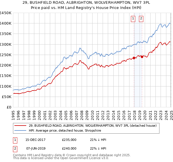 29, BUSHFIELD ROAD, ALBRIGHTON, WOLVERHAMPTON, WV7 3PL: Price paid vs HM Land Registry's House Price Index