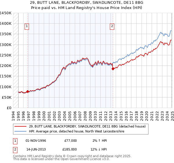 29, BUTT LANE, BLACKFORDBY, SWADLINCOTE, DE11 8BG: Price paid vs HM Land Registry's House Price Index