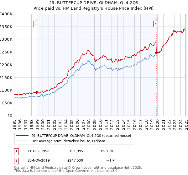 29, BUTTERCUP DRIVE, OLDHAM, OL4 2QS: Price paid vs HM Land Registry's House Price Index