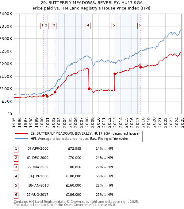 29, BUTTERFLY MEADOWS, BEVERLEY, HU17 9GA: Price paid vs HM Land Registry's House Price Index