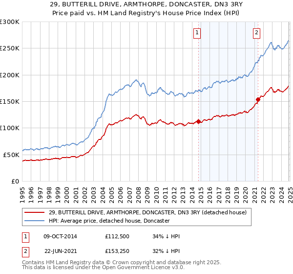 29, BUTTERILL DRIVE, ARMTHORPE, DONCASTER, DN3 3RY: Price paid vs HM Land Registry's House Price Index