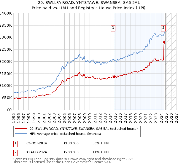 29, BWLLFA ROAD, YNYSTAWE, SWANSEA, SA6 5AL: Price paid vs HM Land Registry's House Price Index