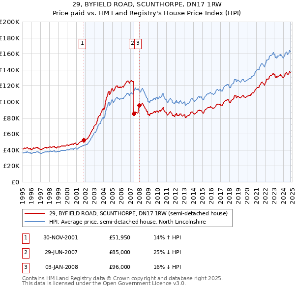 29, BYFIELD ROAD, SCUNTHORPE, DN17 1RW: Price paid vs HM Land Registry's House Price Index