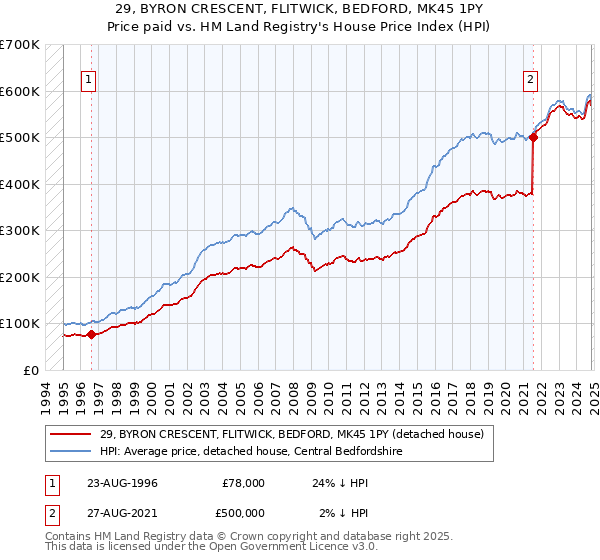 29, BYRON CRESCENT, FLITWICK, BEDFORD, MK45 1PY: Price paid vs HM Land Registry's House Price Index