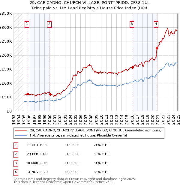 29, CAE CADNO, CHURCH VILLAGE, PONTYPRIDD, CF38 1UL: Price paid vs HM Land Registry's House Price Index