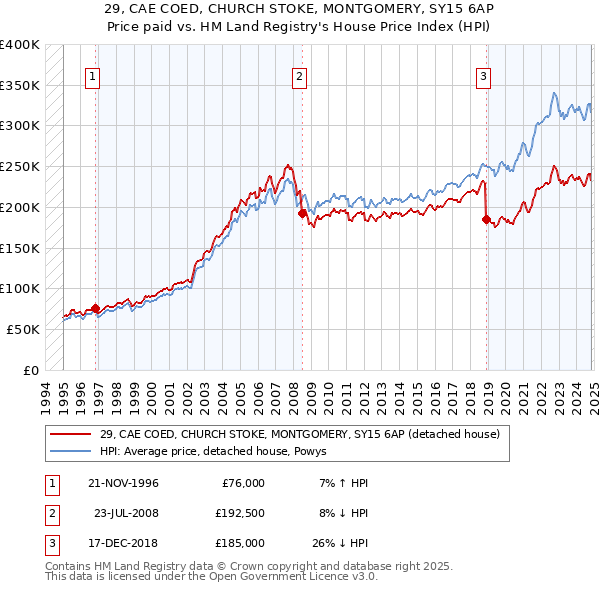 29, CAE COED, CHURCH STOKE, MONTGOMERY, SY15 6AP: Price paid vs HM Land Registry's House Price Index