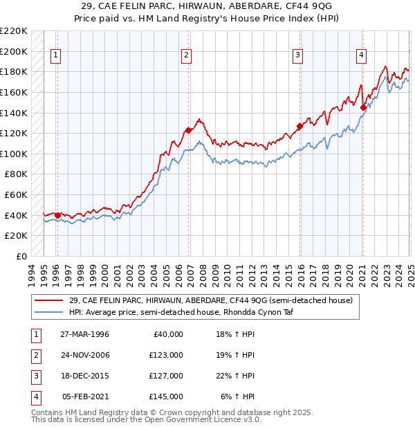 29, CAE FELIN PARC, HIRWAUN, ABERDARE, CF44 9QG: Price paid vs HM Land Registry's House Price Index