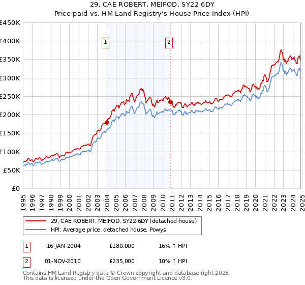 29, CAE ROBERT, MEIFOD, SY22 6DY: Price paid vs HM Land Registry's House Price Index