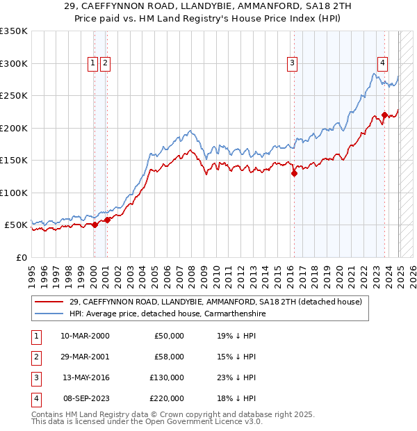 29, CAEFFYNNON ROAD, LLANDYBIE, AMMANFORD, SA18 2TH: Price paid vs HM Land Registry's House Price Index