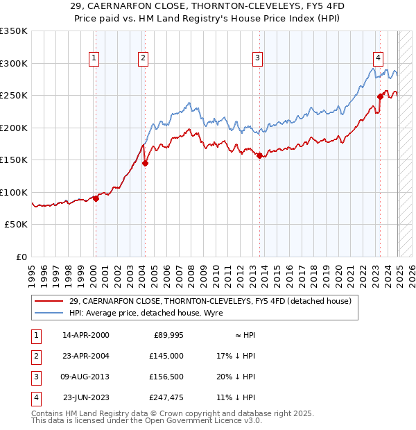 29, CAERNARFON CLOSE, THORNTON-CLEVELEYS, FY5 4FD: Price paid vs HM Land Registry's House Price Index