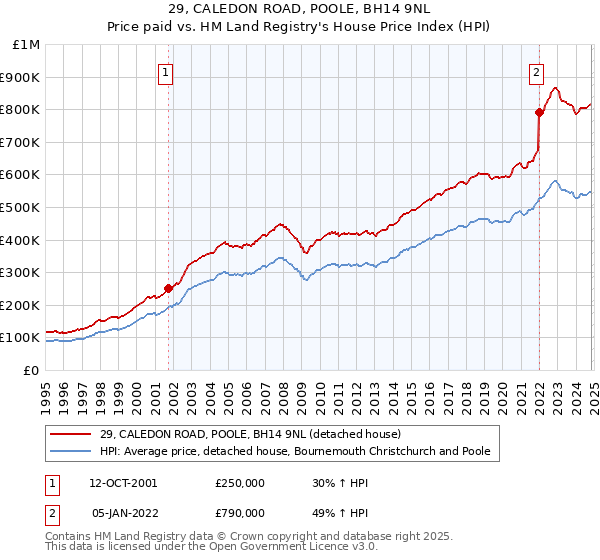 29, CALEDON ROAD, POOLE, BH14 9NL: Price paid vs HM Land Registry's House Price Index