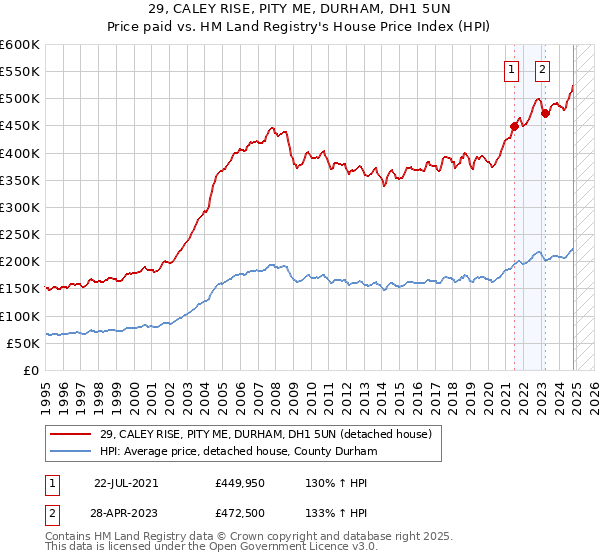 29, CALEY RISE, PITY ME, DURHAM, DH1 5UN: Price paid vs HM Land Registry's House Price Index