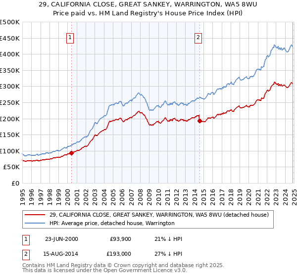 29, CALIFORNIA CLOSE, GREAT SANKEY, WARRINGTON, WA5 8WU: Price paid vs HM Land Registry's House Price Index