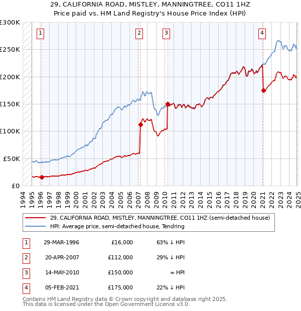 29, CALIFORNIA ROAD, MISTLEY, MANNINGTREE, CO11 1HZ: Price paid vs HM Land Registry's House Price Index