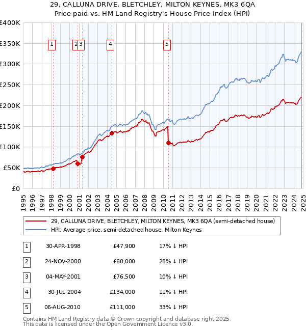 29, CALLUNA DRIVE, BLETCHLEY, MILTON KEYNES, MK3 6QA: Price paid vs HM Land Registry's House Price Index