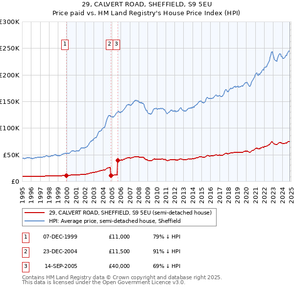 29, CALVERT ROAD, SHEFFIELD, S9 5EU: Price paid vs HM Land Registry's House Price Index