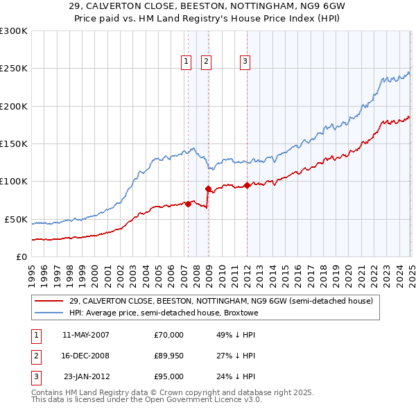 29, CALVERTON CLOSE, BEESTON, NOTTINGHAM, NG9 6GW: Price paid vs HM Land Registry's House Price Index