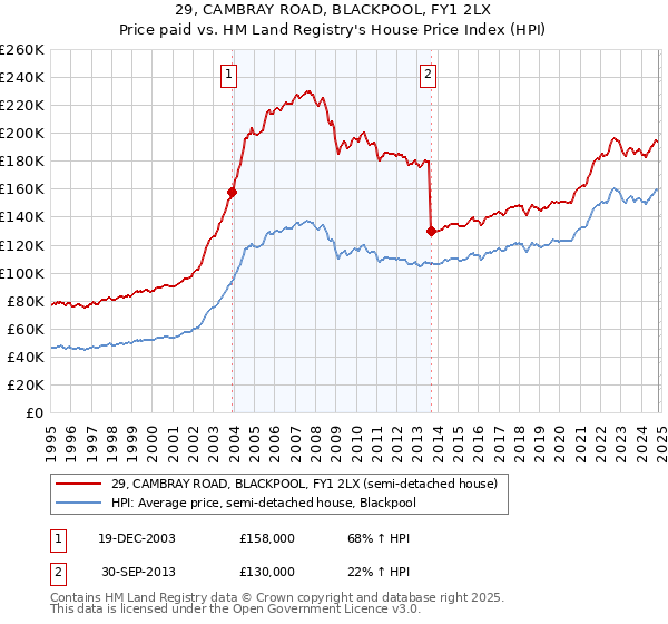 29, CAMBRAY ROAD, BLACKPOOL, FY1 2LX: Price paid vs HM Land Registry's House Price Index