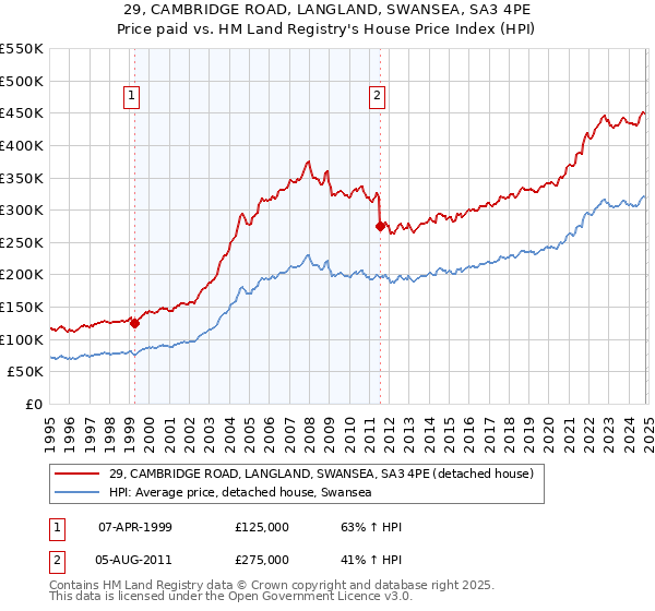 29, CAMBRIDGE ROAD, LANGLAND, SWANSEA, SA3 4PE: Price paid vs HM Land Registry's House Price Index