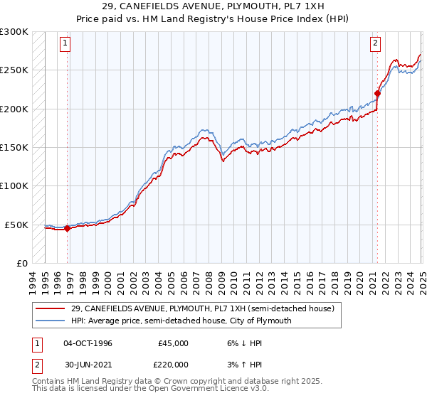 29, CANEFIELDS AVENUE, PLYMOUTH, PL7 1XH: Price paid vs HM Land Registry's House Price Index