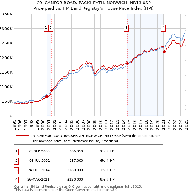 29, CANFOR ROAD, RACKHEATH, NORWICH, NR13 6SP: Price paid vs HM Land Registry's House Price Index