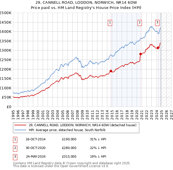 29, CANNELL ROAD, LODDON, NORWICH, NR14 6DW: Price paid vs HM Land Registry's House Price Index