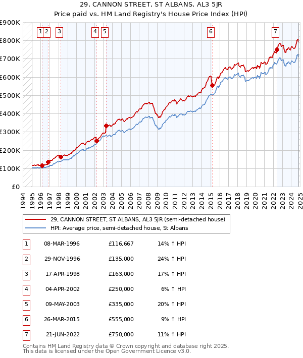 29, CANNON STREET, ST ALBANS, AL3 5JR: Price paid vs HM Land Registry's House Price Index