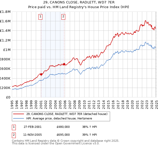 29, CANONS CLOSE, RADLETT, WD7 7ER: Price paid vs HM Land Registry's House Price Index