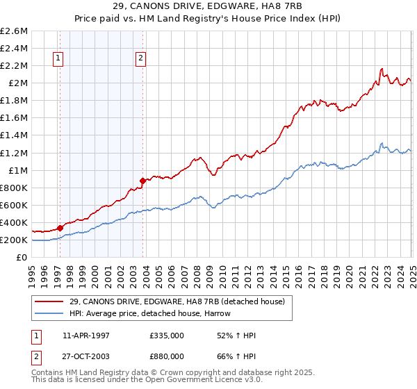 29, CANONS DRIVE, EDGWARE, HA8 7RB: Price paid vs HM Land Registry's House Price Index