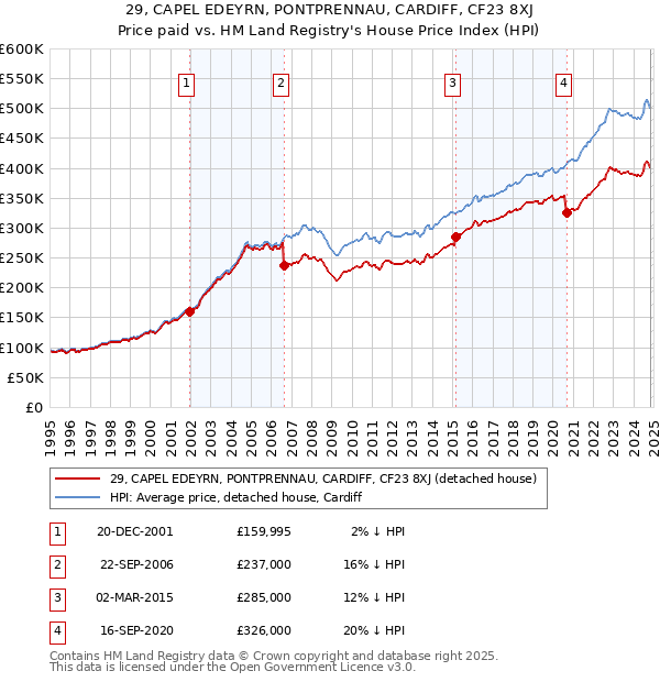 29, CAPEL EDEYRN, PONTPRENNAU, CARDIFF, CF23 8XJ: Price paid vs HM Land Registry's House Price Index