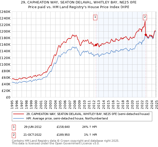 29, CAPHEATON WAY, SEATON DELAVAL, WHITLEY BAY, NE25 0FE: Price paid vs HM Land Registry's House Price Index