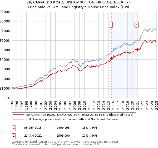 29, CAPPARDS ROAD, BISHOP SUTTON, BRISTOL, BS39 5PS: Price paid vs HM Land Registry's House Price Index