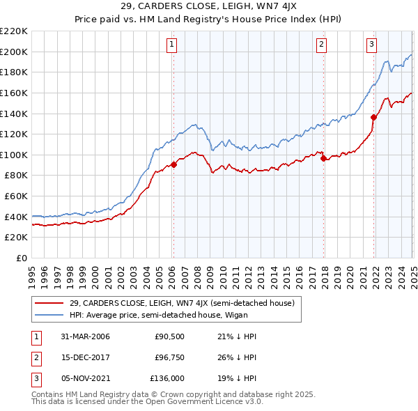 29, CARDERS CLOSE, LEIGH, WN7 4JX: Price paid vs HM Land Registry's House Price Index