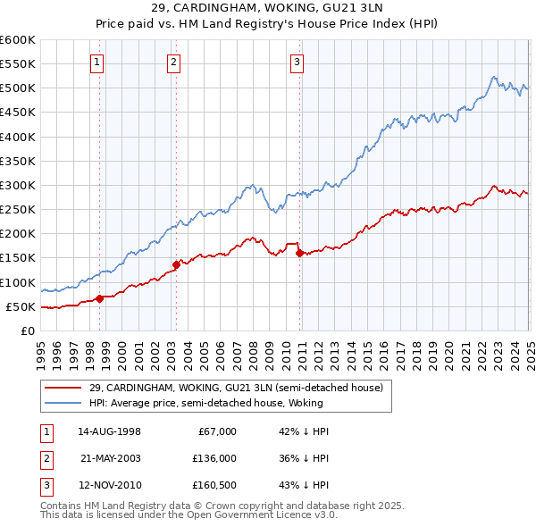 29, CARDINGHAM, WOKING, GU21 3LN: Price paid vs HM Land Registry's House Price Index