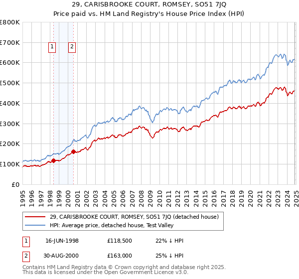 29, CARISBROOKE COURT, ROMSEY, SO51 7JQ: Price paid vs HM Land Registry's House Price Index