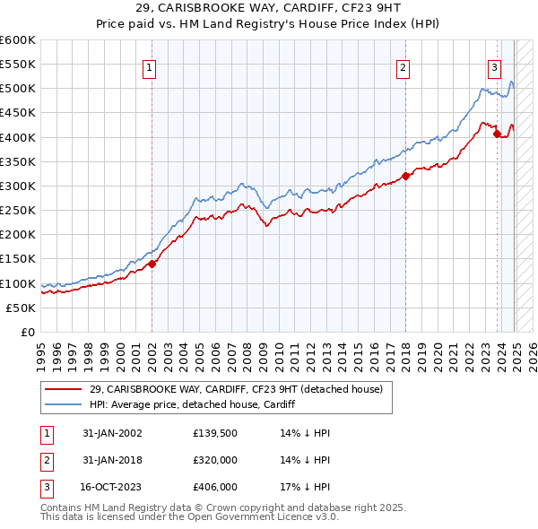 29, CARISBROOKE WAY, CARDIFF, CF23 9HT: Price paid vs HM Land Registry's House Price Index