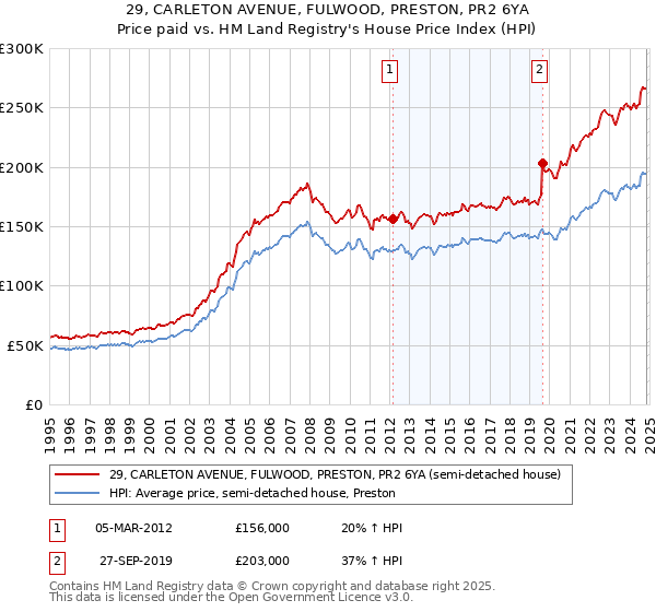 29, CARLETON AVENUE, FULWOOD, PRESTON, PR2 6YA: Price paid vs HM Land Registry's House Price Index