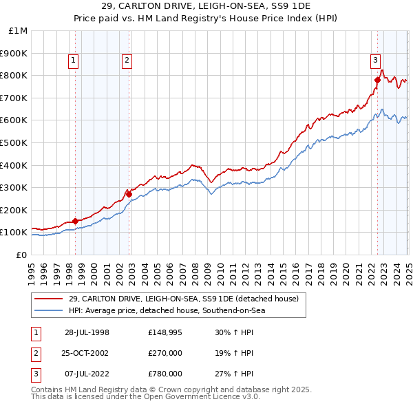 29, CARLTON DRIVE, LEIGH-ON-SEA, SS9 1DE: Price paid vs HM Land Registry's House Price Index