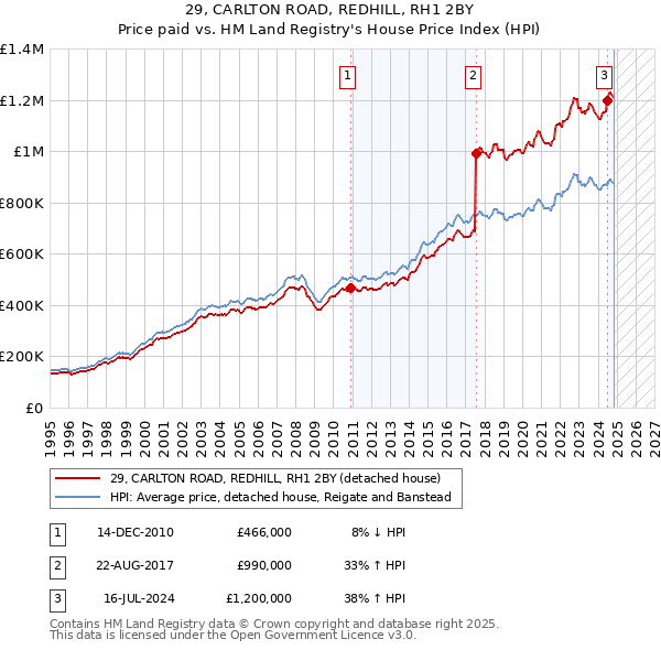 29, CARLTON ROAD, REDHILL, RH1 2BY: Price paid vs HM Land Registry's House Price Index