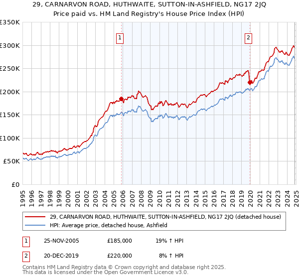 29, CARNARVON ROAD, HUTHWAITE, SUTTON-IN-ASHFIELD, NG17 2JQ: Price paid vs HM Land Registry's House Price Index